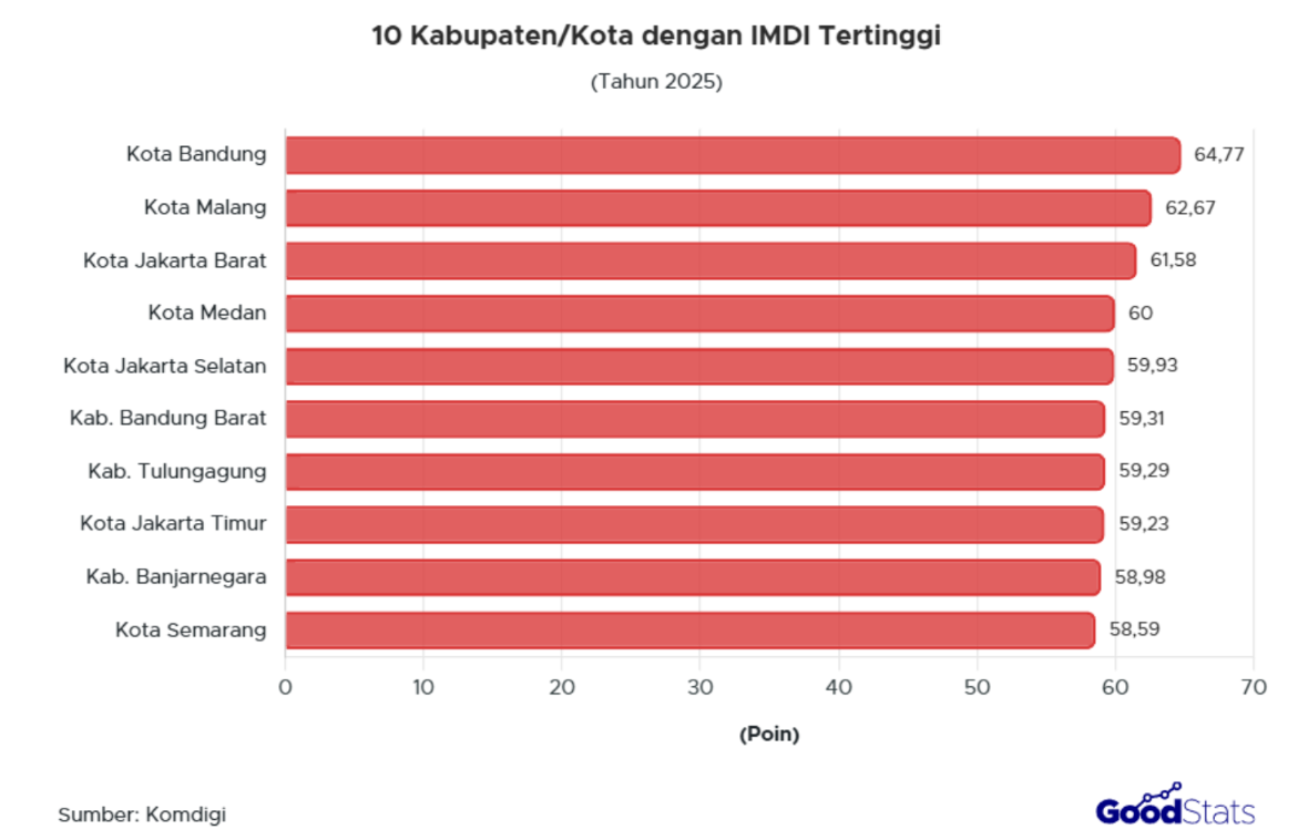 Kabupaten/Kota di Indonesia dengan nilai IMDI tertinggi, jauh lampaui nilai nasional hingga masuk kategori sangat tinggi.