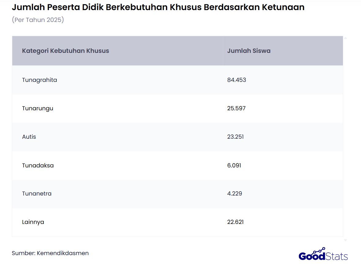 Jenis disabilitas dengan jumlah peserta didik berkebutuhan khusus paling banyak adalah tunagrahita. 
