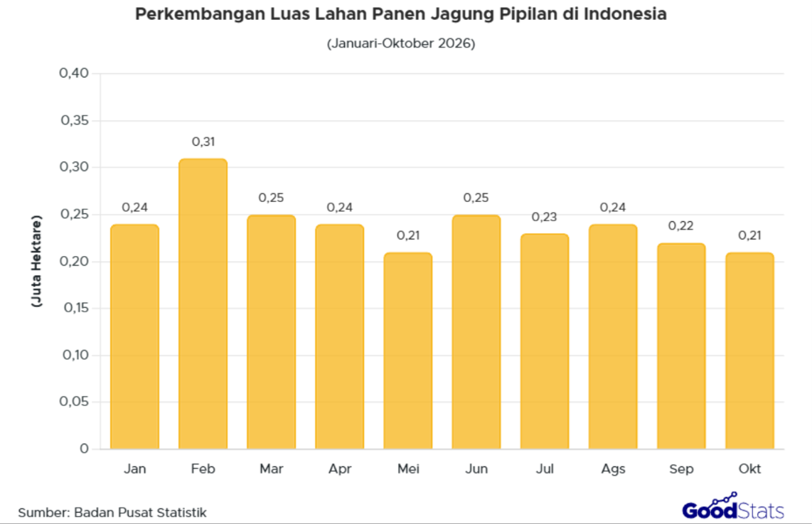 Luas lahan panen jagung tertinggi tercatat pada Februari 2026, hingga mencapai 0,31 juta hektare.