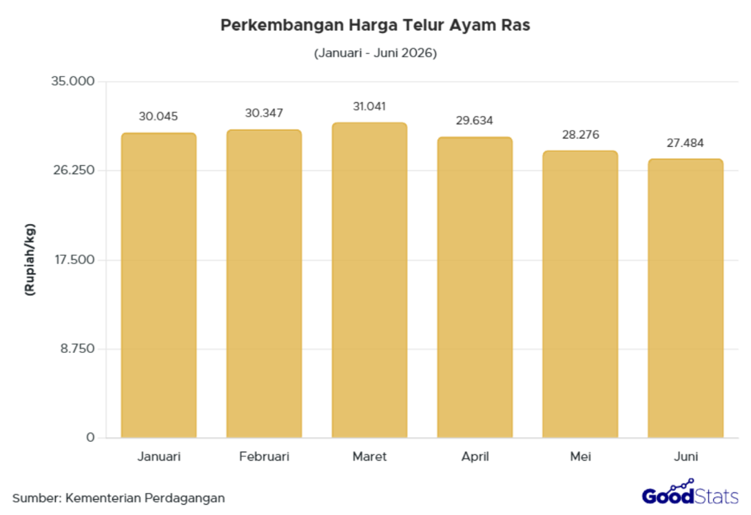 Harga telur ayam ras nasional cenderung fluktuatif sepanjang semester I 2026, terendah pada bulan Juni, berada di Rp27.484/kg.