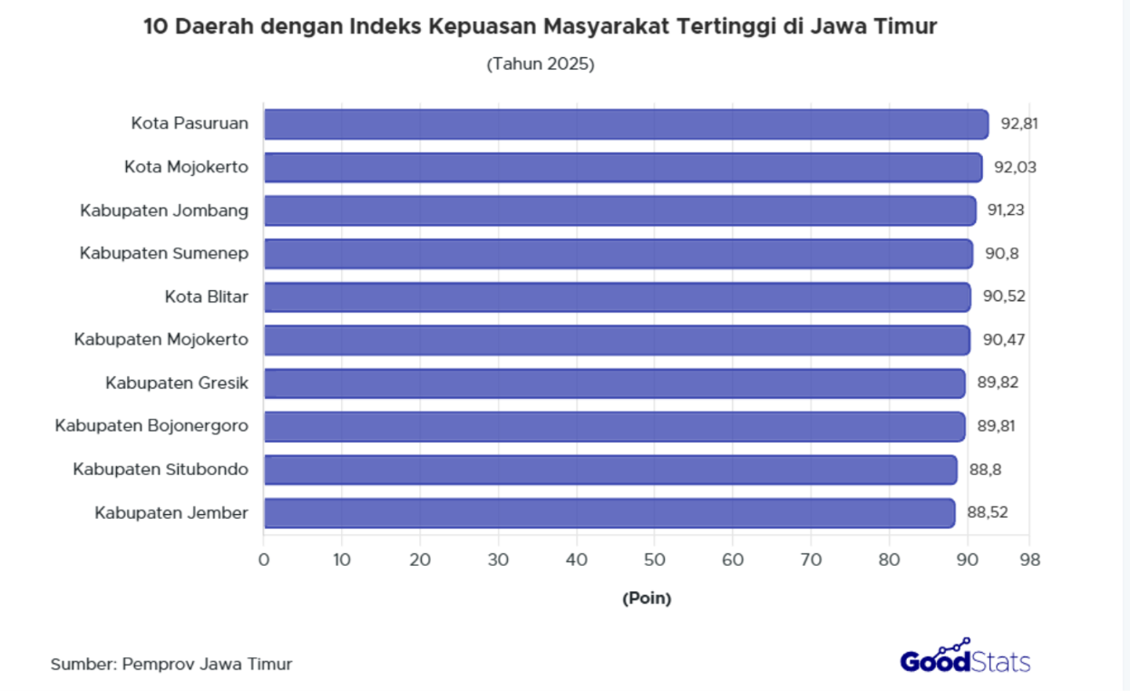Kota Pasuruan berhasil menjadi daerah dengan Indeks Kepuasan Masyarakat (IKM) tertinggi di Jawa Timur pada tahun 2025, capai nilai 92,81 dan peringkat A.