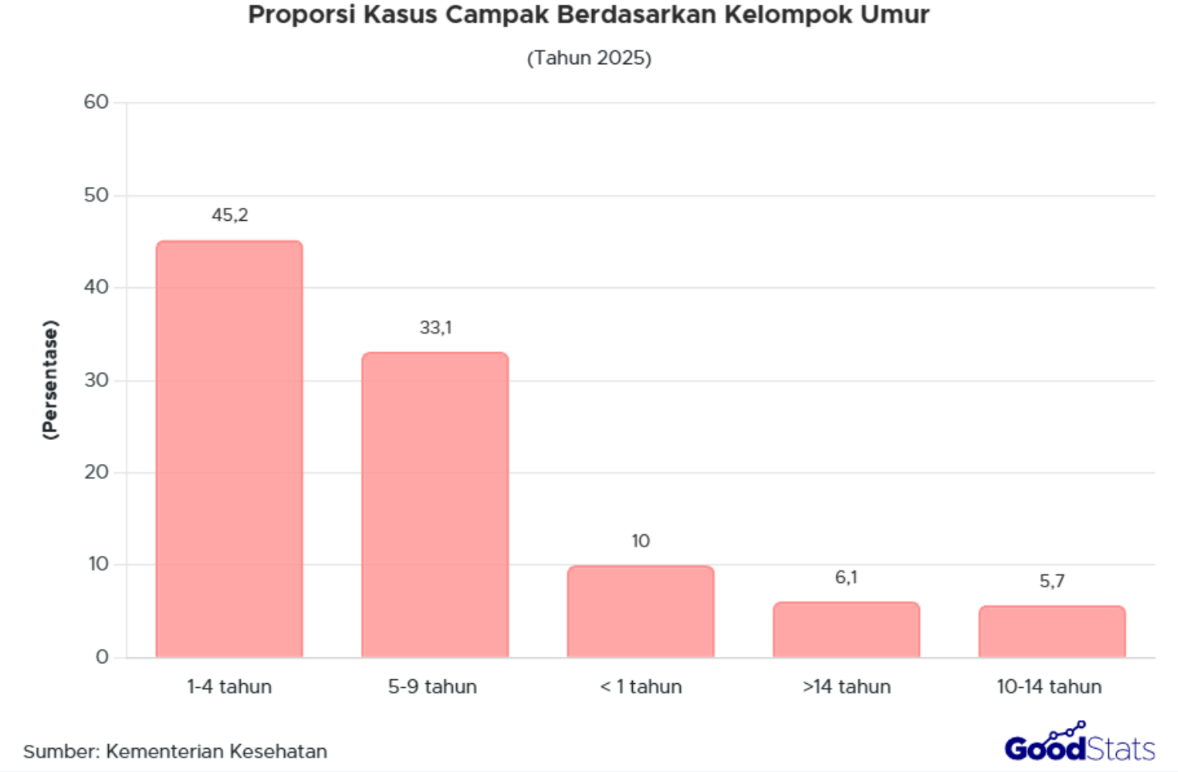 Kelompok umur 1-4 tahun dominasi proporsi kasus campak pada tahun 2025, hingga 45,2%.