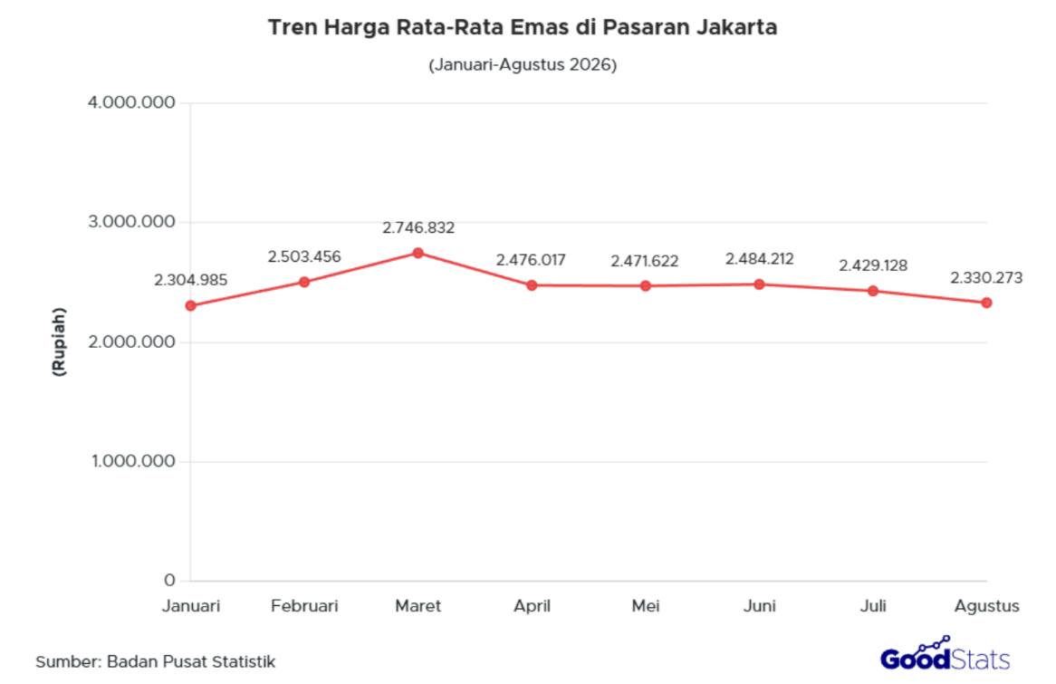 Harga rata-rata emas di pasaran DKI Jakarta cenderung fluktuatif, dengan harga tertinggi mencapai Rp2.746.832 pada bulan Maret 2026.