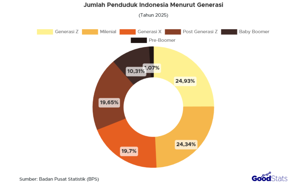 Populasi penduduk Generasi Z yang lahir tahun 1997-2012 miliki proporsi terbanyak di Indonesia pada tahun 2025.