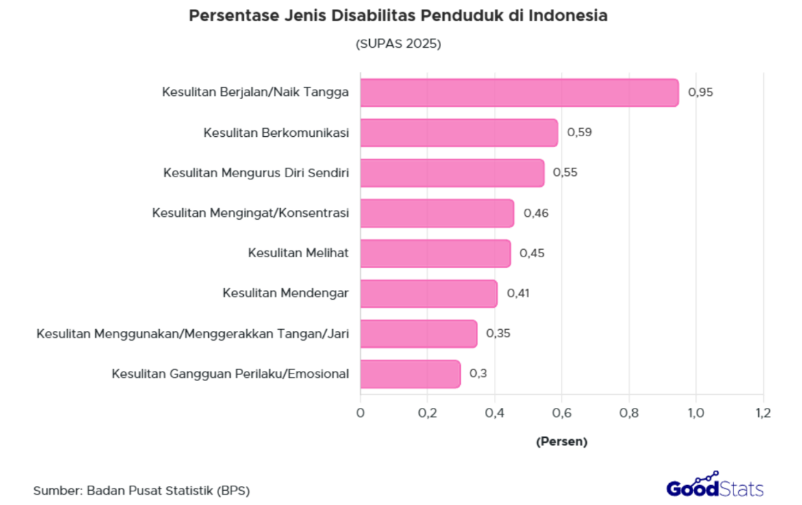 Kondisi disabilitas tertinggi di Indonesia adalah kesulitan berjalan/naik tangga, yaitu sebesar 0,95%.