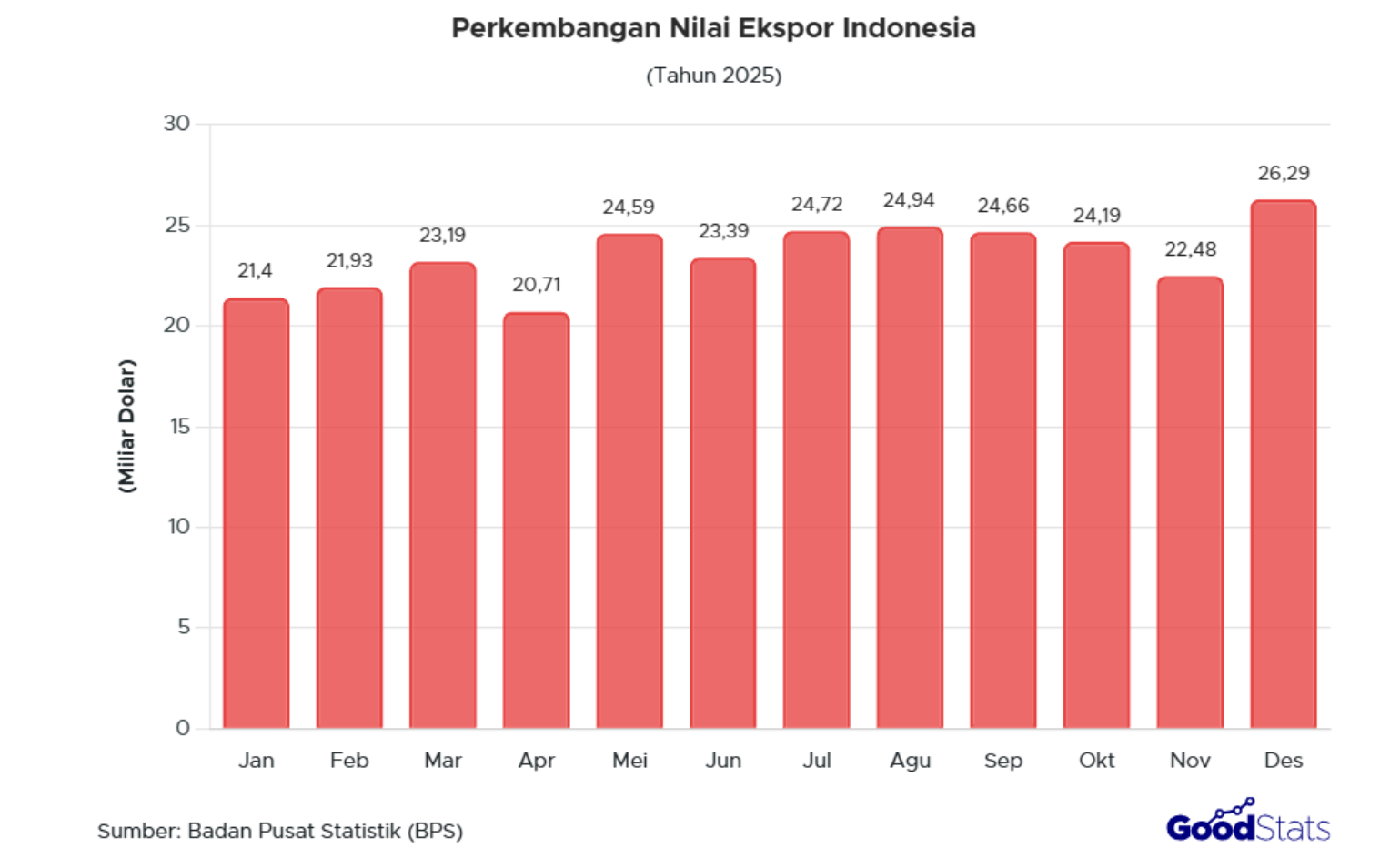Aktivitas ekspor Indonesia didominasi oleh sektor non-migas, terutama industri pengolahan, yaitu sebesar 80,38%.