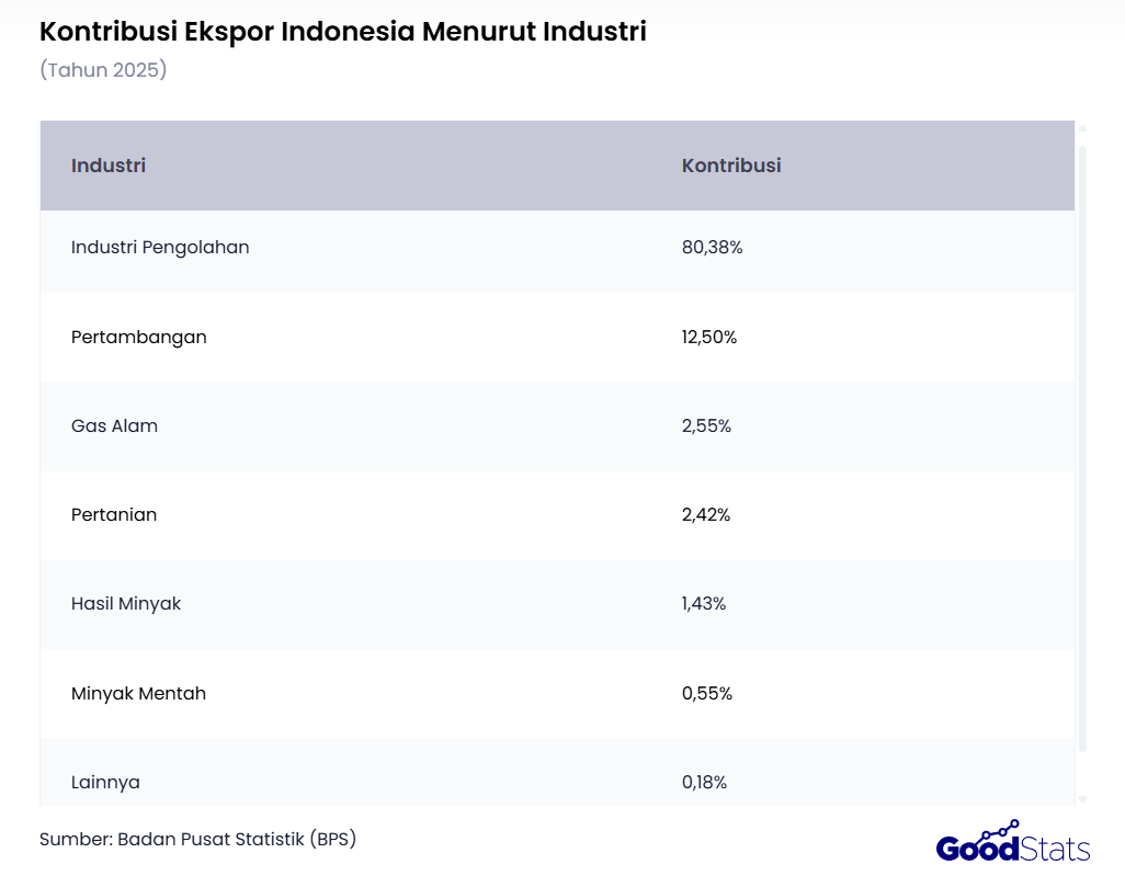 Aktivitas ekspor Indonesia didominasi oleh sektor non-migas, terutama industri pengolahan, yaitu sebesar 80,38%.