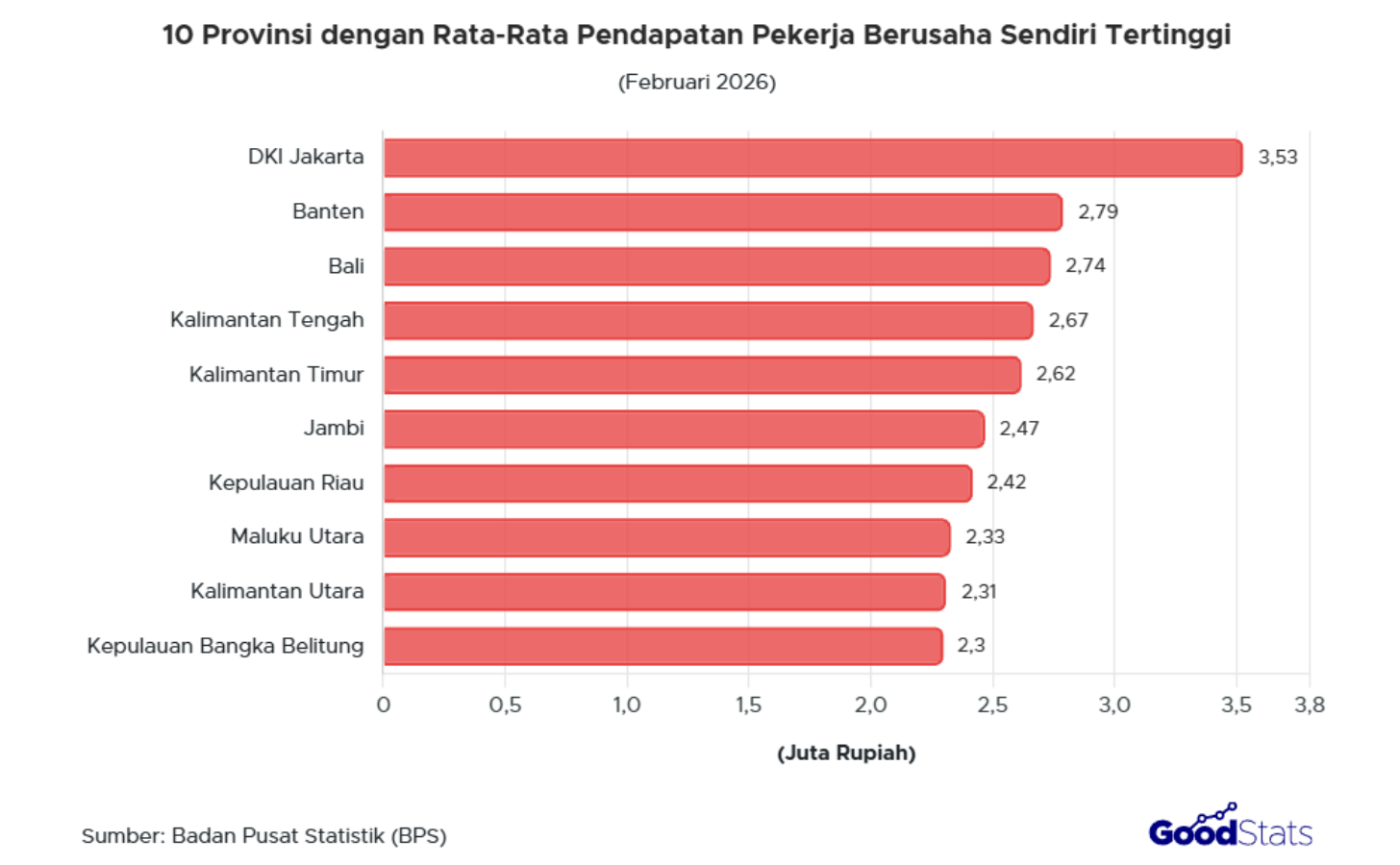 DKI Jakarta jadi provinsi dengan rata-rata pendapatan bersih tertinggi untuk penduduk berusaha sendiri, raih Rp3,53 juta.