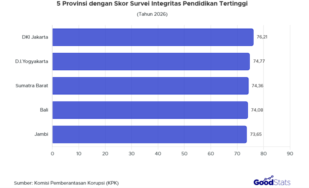 Skor survei integritas pendidikan DKI Jakarta capai 76,21, tertinggi di kategori provinsi pada tahun 2026.