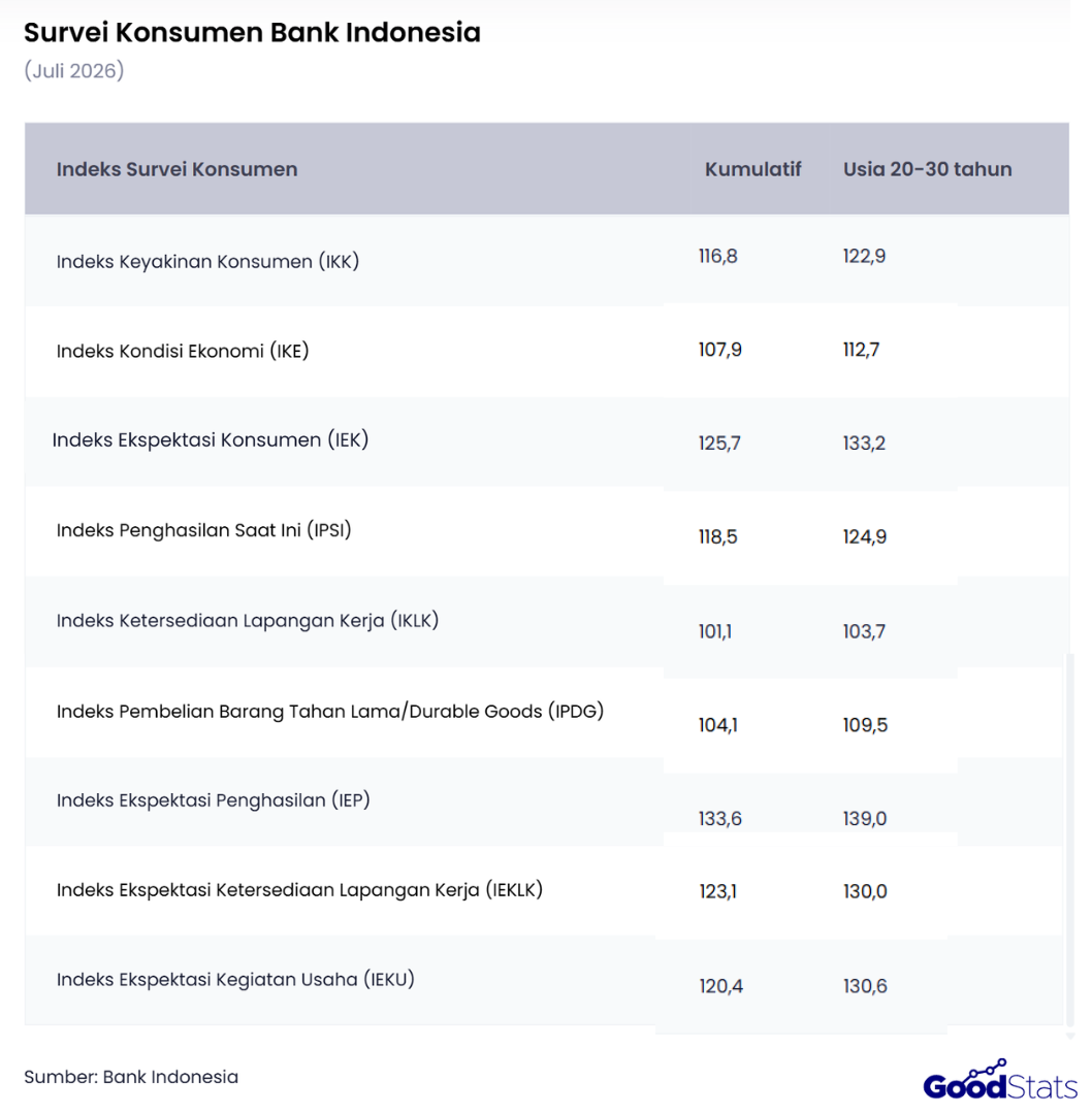 Gen Z pada rentang usia 20-30 tahun memiliki Indeks Keyakinan Konsumen (IKK) tertinggi per Juli 2026, yaitu 122,9, sementara nilai kumulatifnya adalah 116,8.
