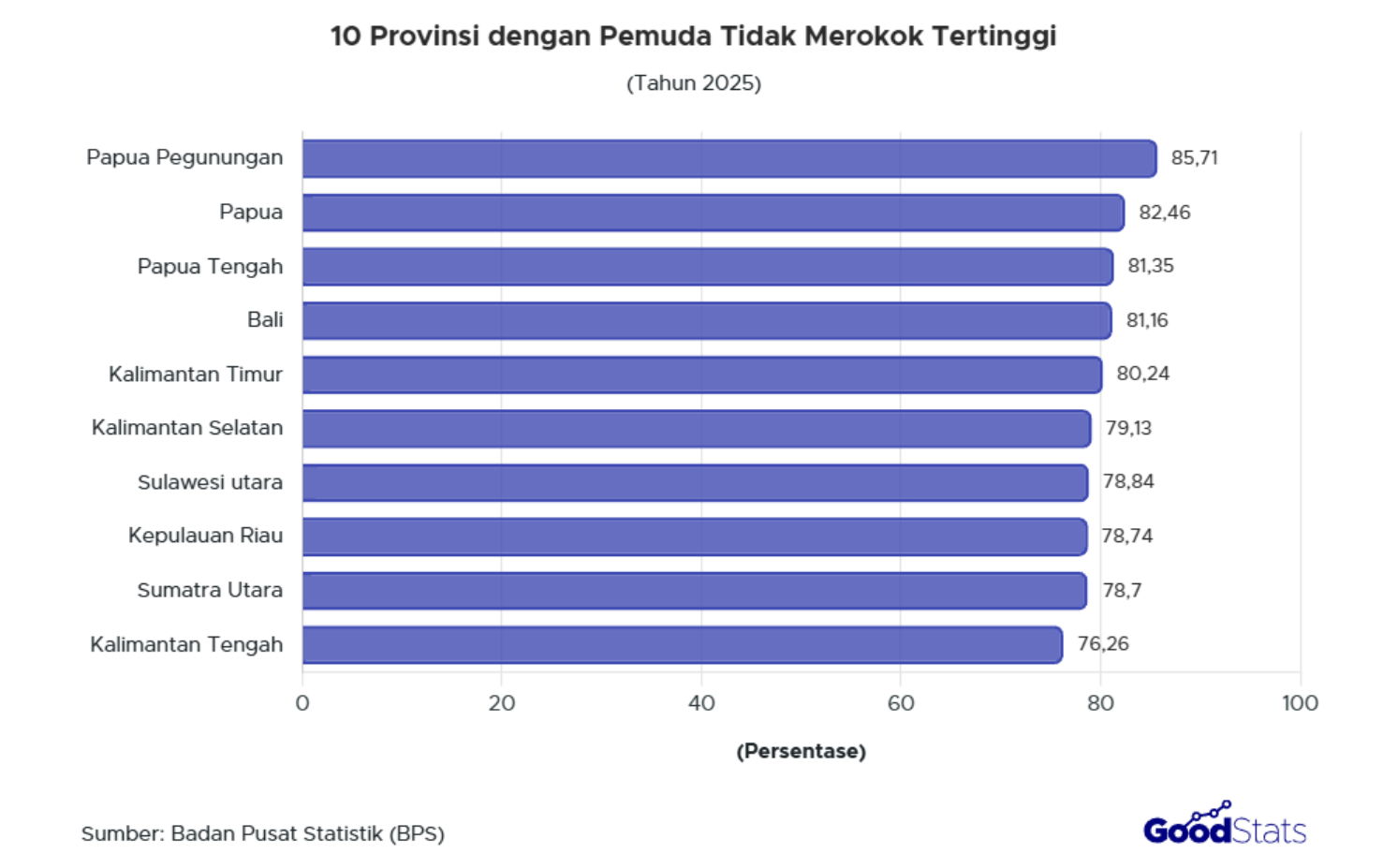 Papua Pegunungan adalah provinsi dengan persentase pemuda tidak merokok tertinggi pada tahun 2025, yaitu 85,71%.