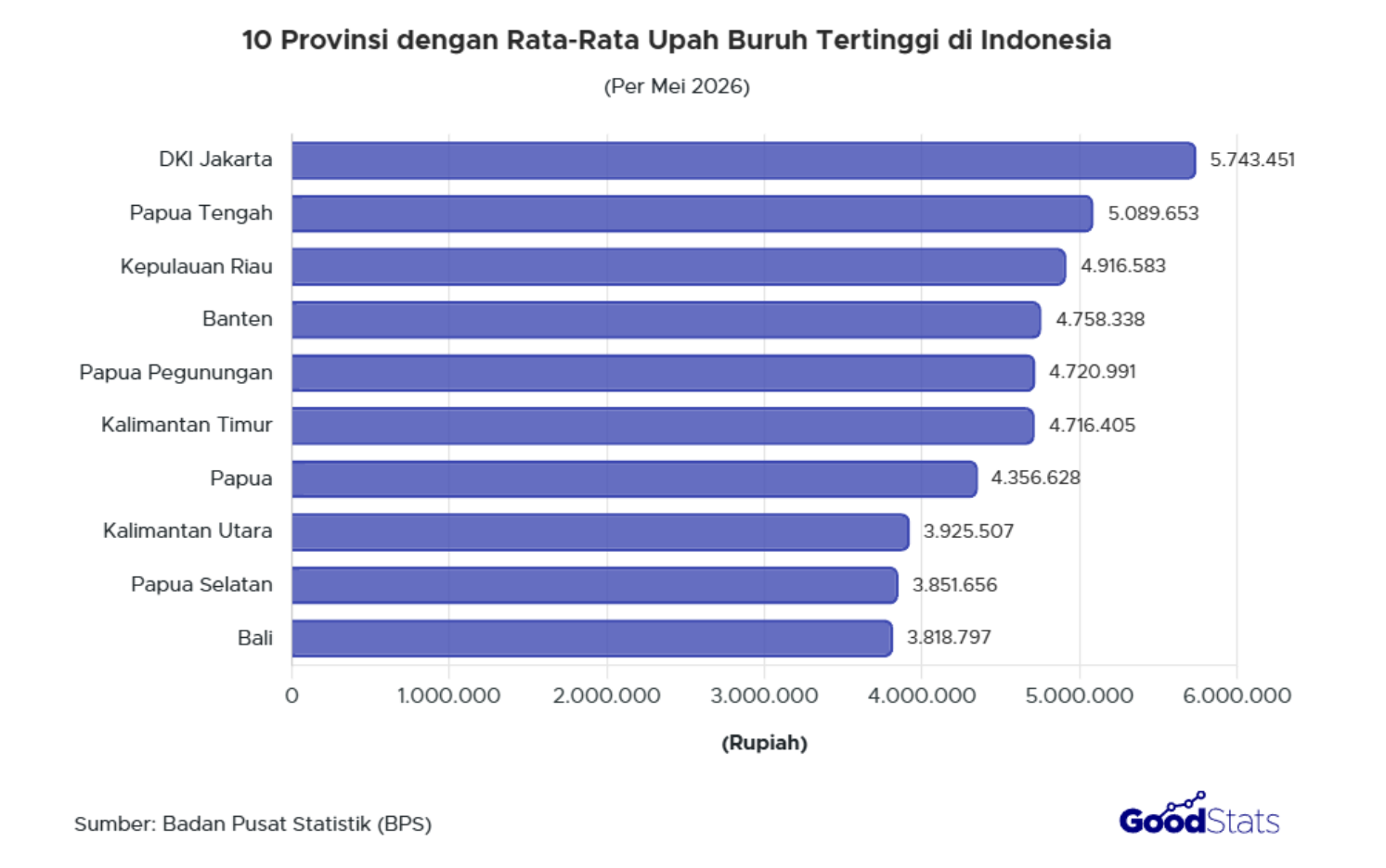 DKI Jakarta jadi provinsi dengan rata-rata upah buruh tertinggi yaitu sebesar Rp5.743.451.