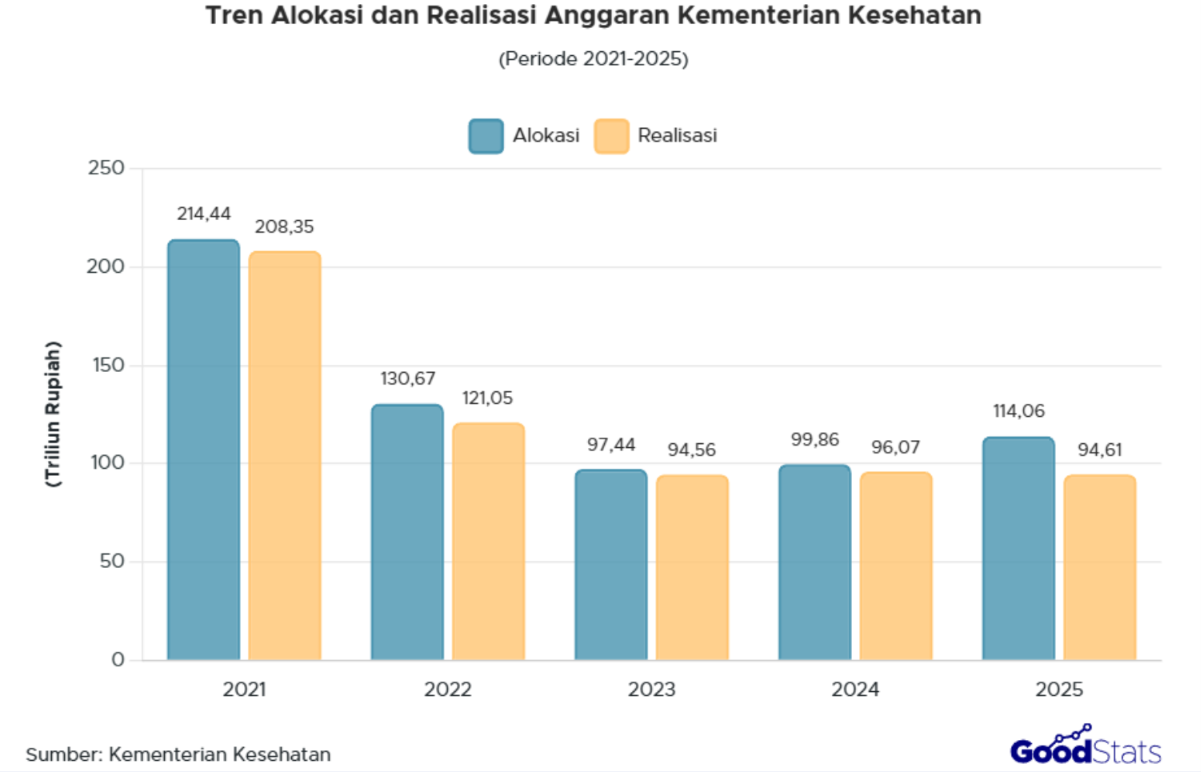 Alokasi anggaran Kemenkes tahun 2025 sebesar Rp114,06 triliun dengan realisasi sebesar Rp94,61 triliun.