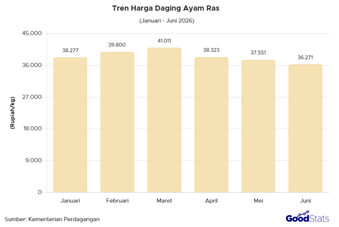 Sepanjang semester I 2026, bulan Maret catatkan harga ayam tertinggi nasional, capai Rp41.011/kg untuk ayam ras.