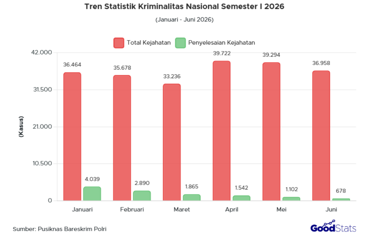 Sepanjang semester I 2026, bulan April catatkan angka kriminalitas nasional tertinggi, capai 39.722 kasus.