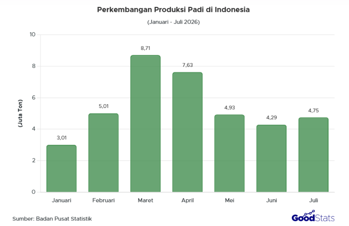Produksi padi nasional mencapai titik tertinggi pada bulan Maret dengan 8,71 juta ton GKG, kemudian merosot ke 4,29 juta ton pada Juni 2026.