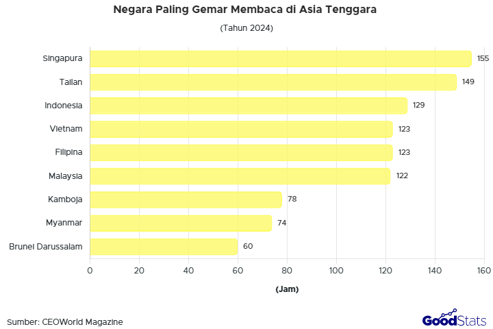 Negara Paling Gemar Membaca di Asia Tenggara 