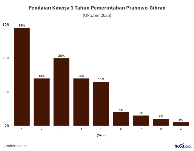 Penilaian kinerja 1 tahun Prabowo-Gibran | GoodStats