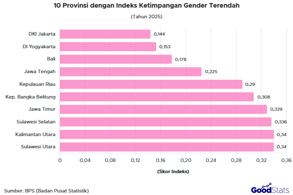 Provinsi dengan IKG terendah | GoodStats