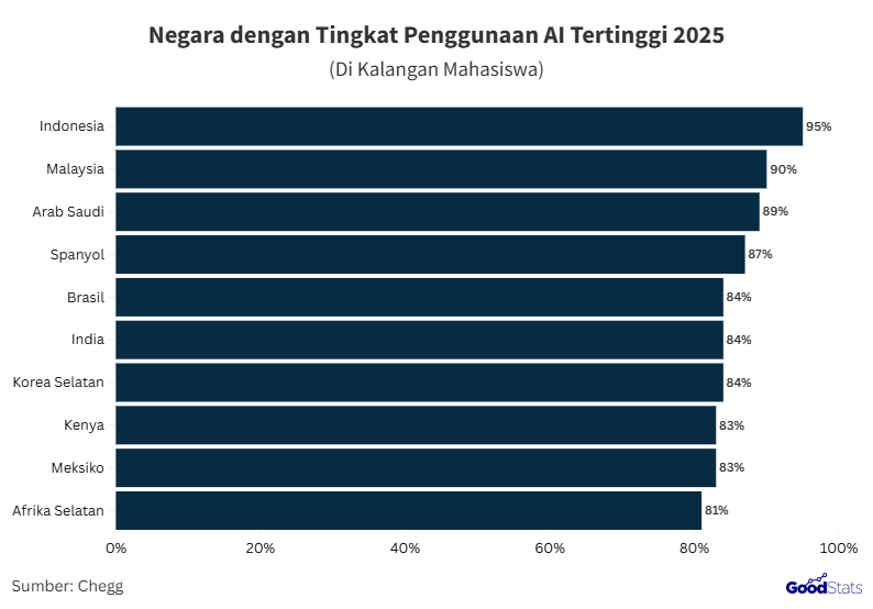 Penggunaan AI di kalangan mahasiswa Indonesia cukup tinggi | GoodStats