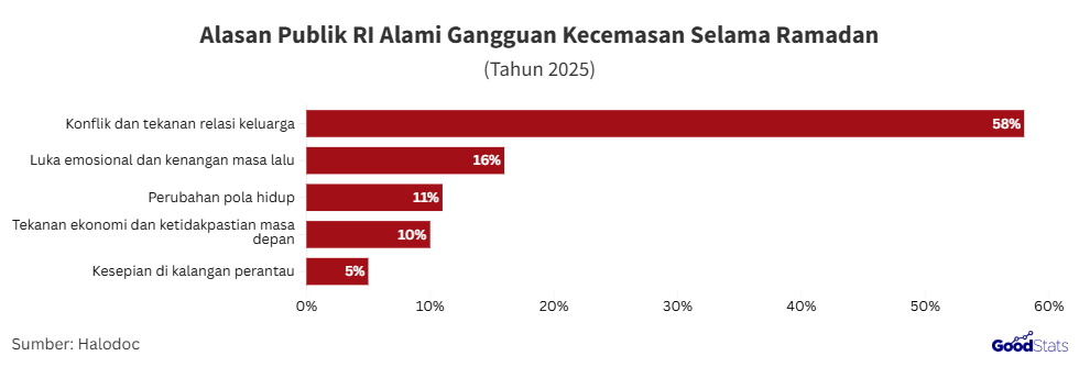 Konflik dan tekanan keluarga jadi sumber utama gangguan kecemasan pada Ramadan 2025 | GoodStats