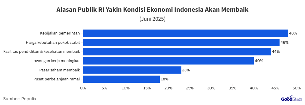 Alasan publik RI optimis akan kondisi ekonomi Indonesia | GoodStats