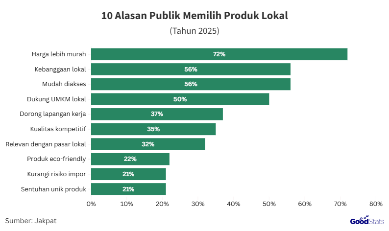 Ragam alasan produk lokal unggul | GoodStats