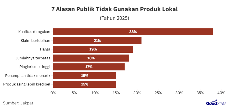 Ragam alasan responden tidak menggunakan produk lokal | GoodStats