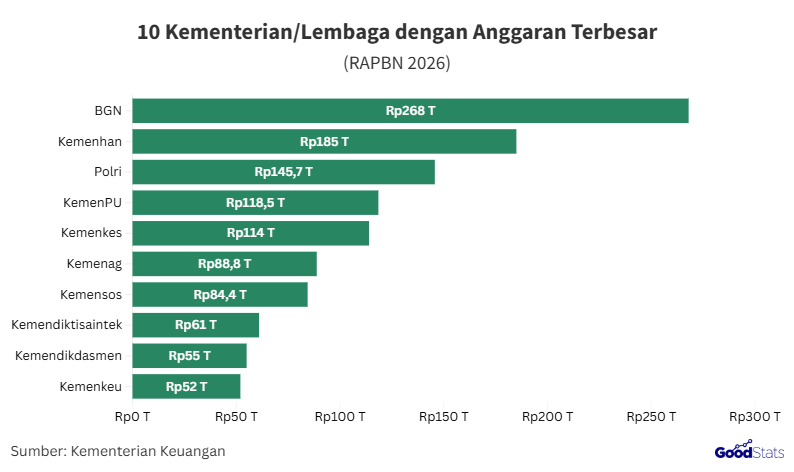 BGN raih anggaran terbesar dalam RAPBN 2026 | GoodStats