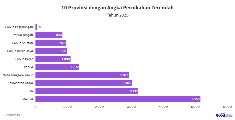 Provinsi dengan angka pernikahan terendah pada 2025 | GoodStats