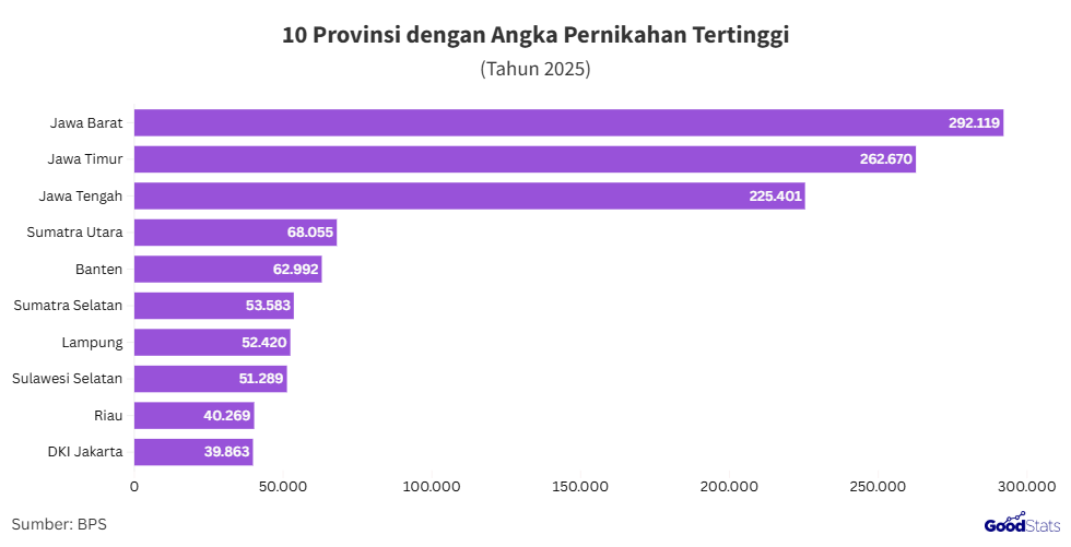 Provinsi dengan pernikahan terbanyak pada 2025 | GoodStats