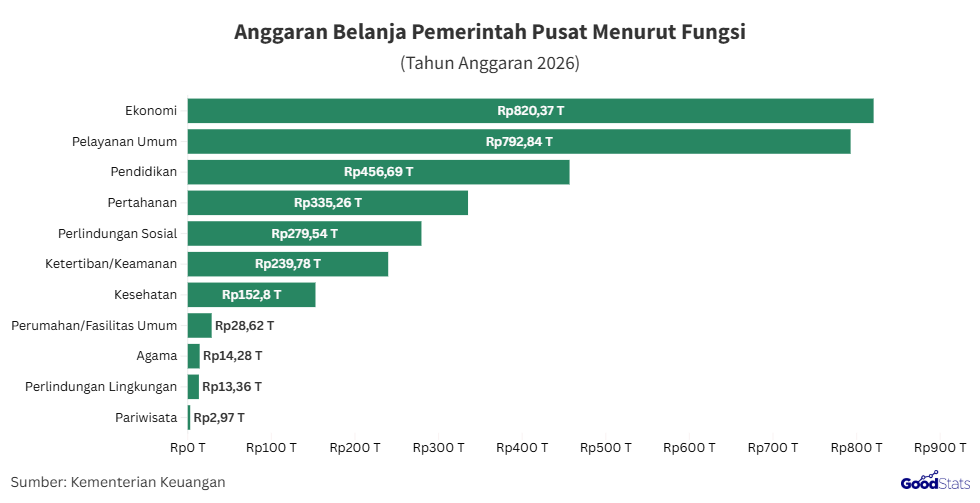 Anggaran belanja pemerintah pusat menurut fungsi, 2026 | GoodStats