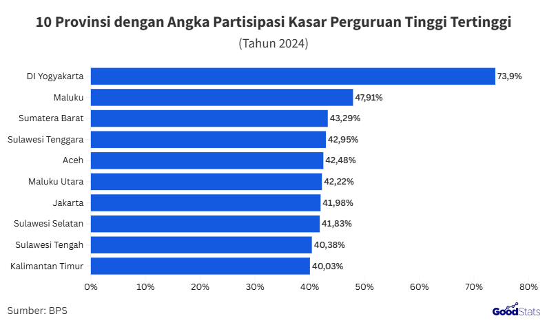 10 provinsi dengan angka partisipasi kasar perguruan tinggi tertinggi 2024 | GoodStats