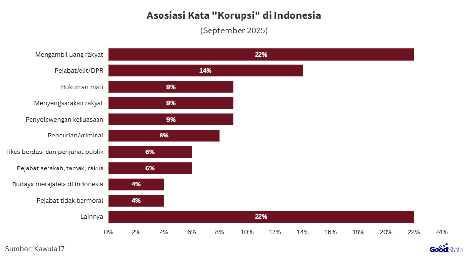 Asosiasi kata korupsi bagi masyarakat Indonesia | GoodStats