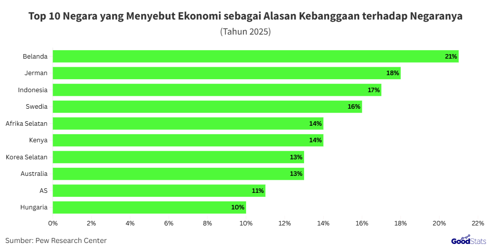 Negara paling bangga terhadap kondisi ekonomi | GoodStats