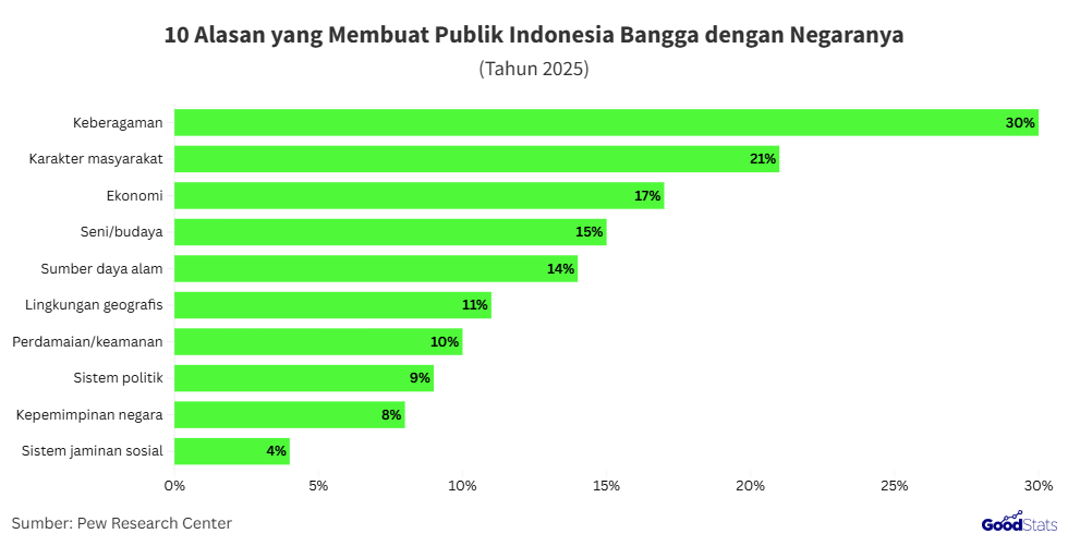 Hal yang bikin warga Indonesia bangga dengan negaranya | GoodStats