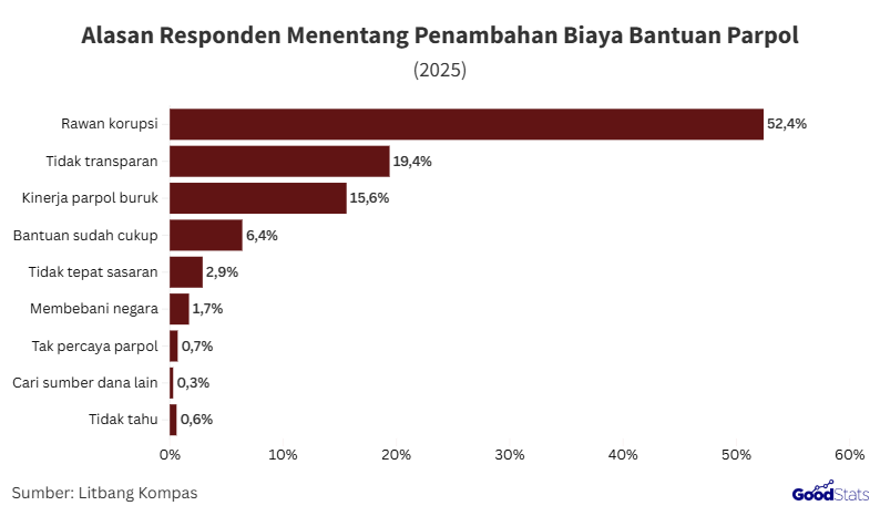 Ragam faktor responden tidak setuju dengan penambahan dana bantuan partai politik | GoodStats
