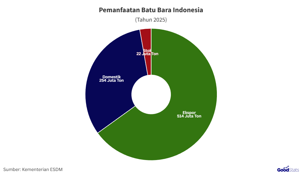 Pemanfaatan batu bara Indonesia 2025 | GoodStats