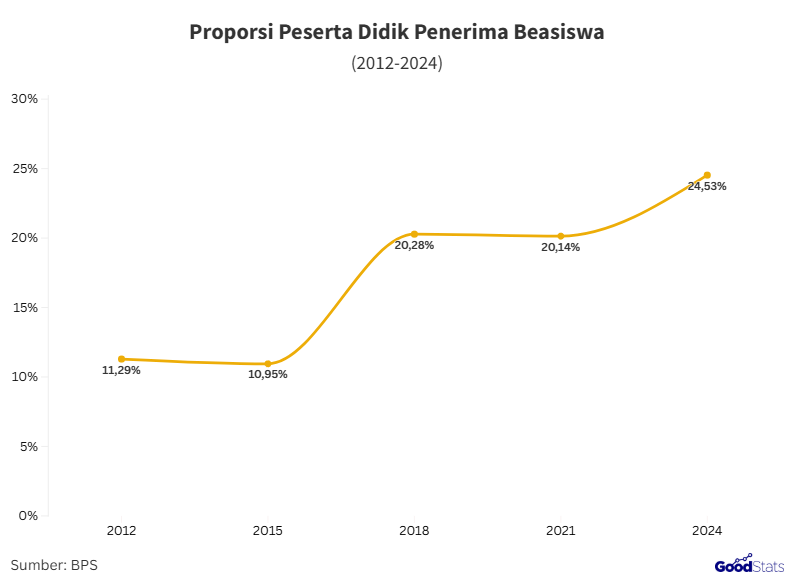 Peningkatan proporsi peserta didik penerima beasiswa | GoodStats