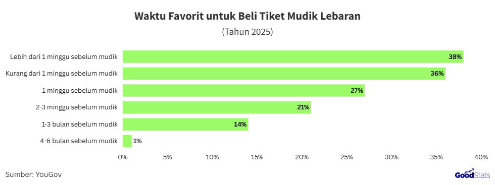 Rencana publik RI beli tiket mudik Lebaran 2026 | GoodStats