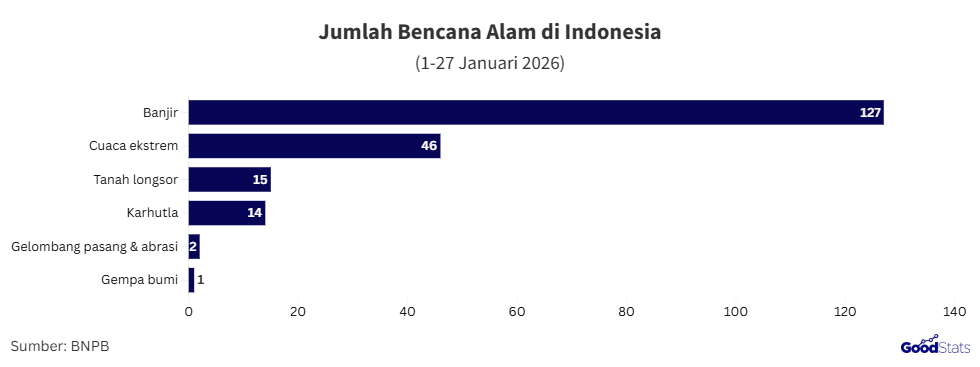 Jumlah bencana alam di Indonesia | GoodStats
