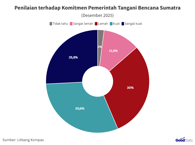 Penilaian terhadap pemulihan bencana Sumatra | GoodStats