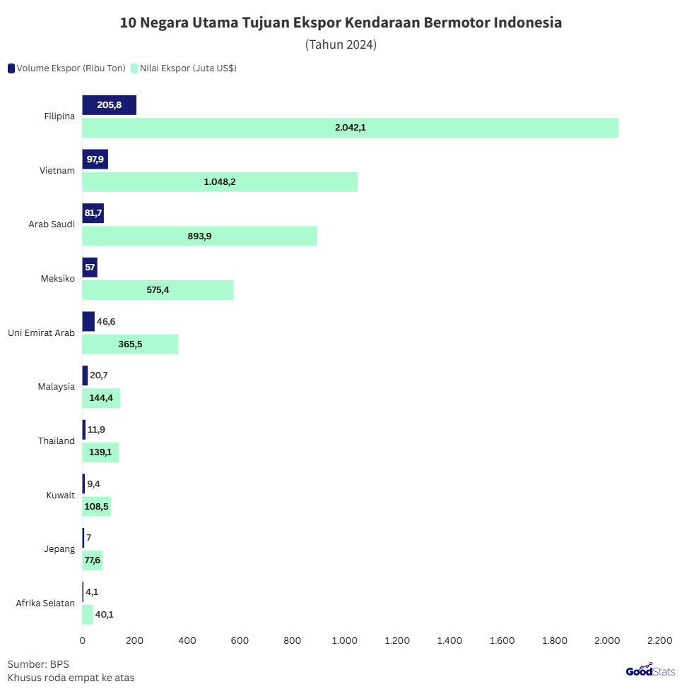 Negara tujuan utama ekspor kendaraan roda empat Indonesia 2024 | GoodStats