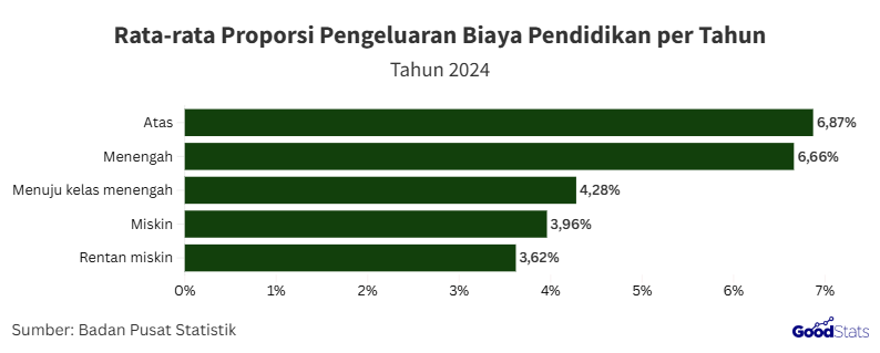 Rata-rata proporsi pengeluaran per tahun untuk pendidikan menurut kelompok ekonomi 2024 | GoodStats