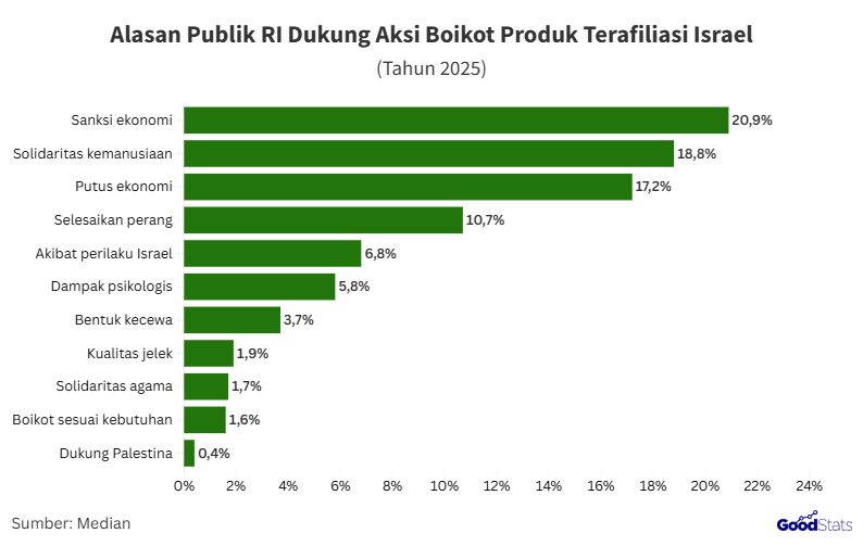 Alasan publik RI dukung gerakan boikot Israel | GoodStats