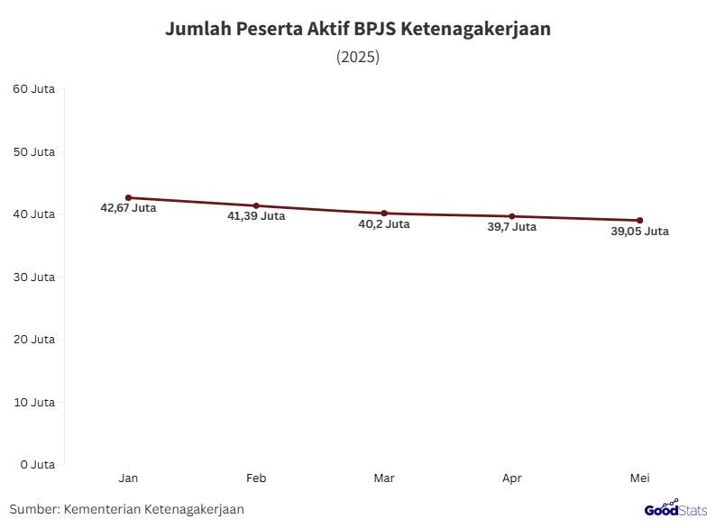 Jumlah peserta aktif BPJS Ketenagakerjaan 2025 | GoodStats