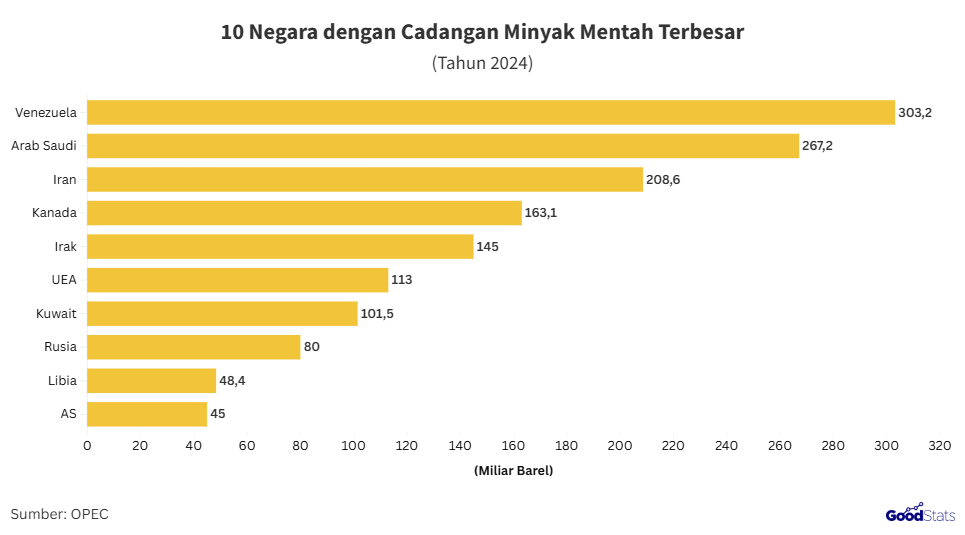 Negara dengan cadangan minyak mentah terbesar di dunia | GoodStats