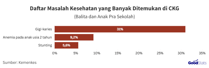 Masalah kesehatan balita dan anak pra sekolah yang paling banyak ditemukan pada CKG | GoodStats