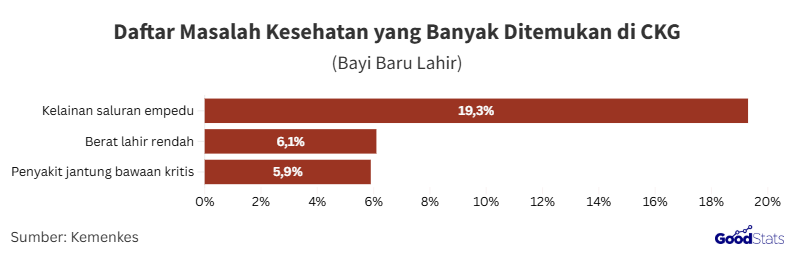 Masalah kesehatan bayi baru lahir yang paling banyak ditemukan pada CKG | GoodStats
