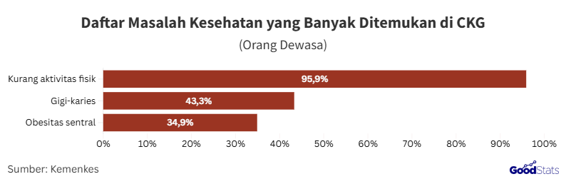 Masalah kesehatan orang dewasa yang paling banyak ditemukan pada CKG | GoodStats